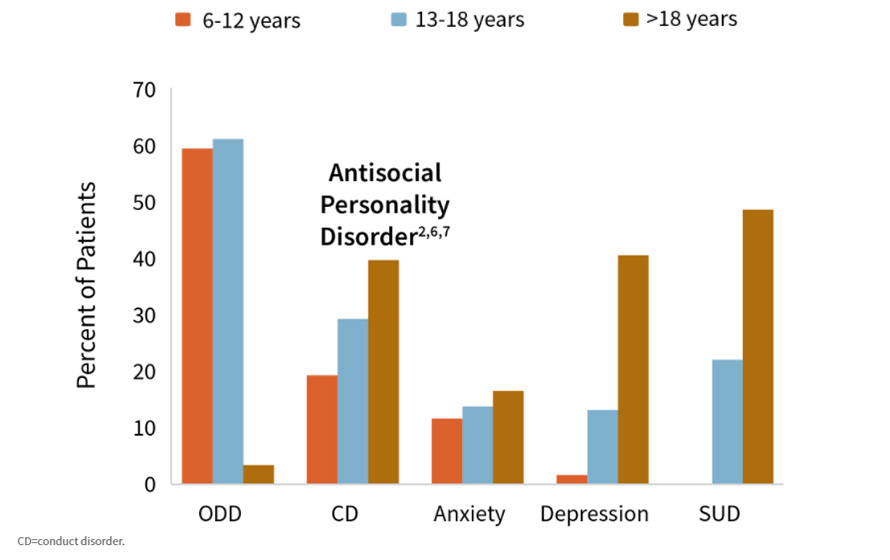 Co-morbidity Profiles Change With Age